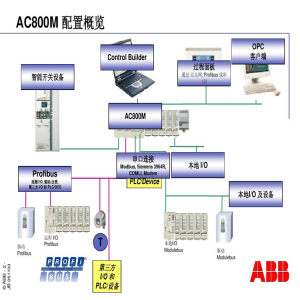 AC800M system module